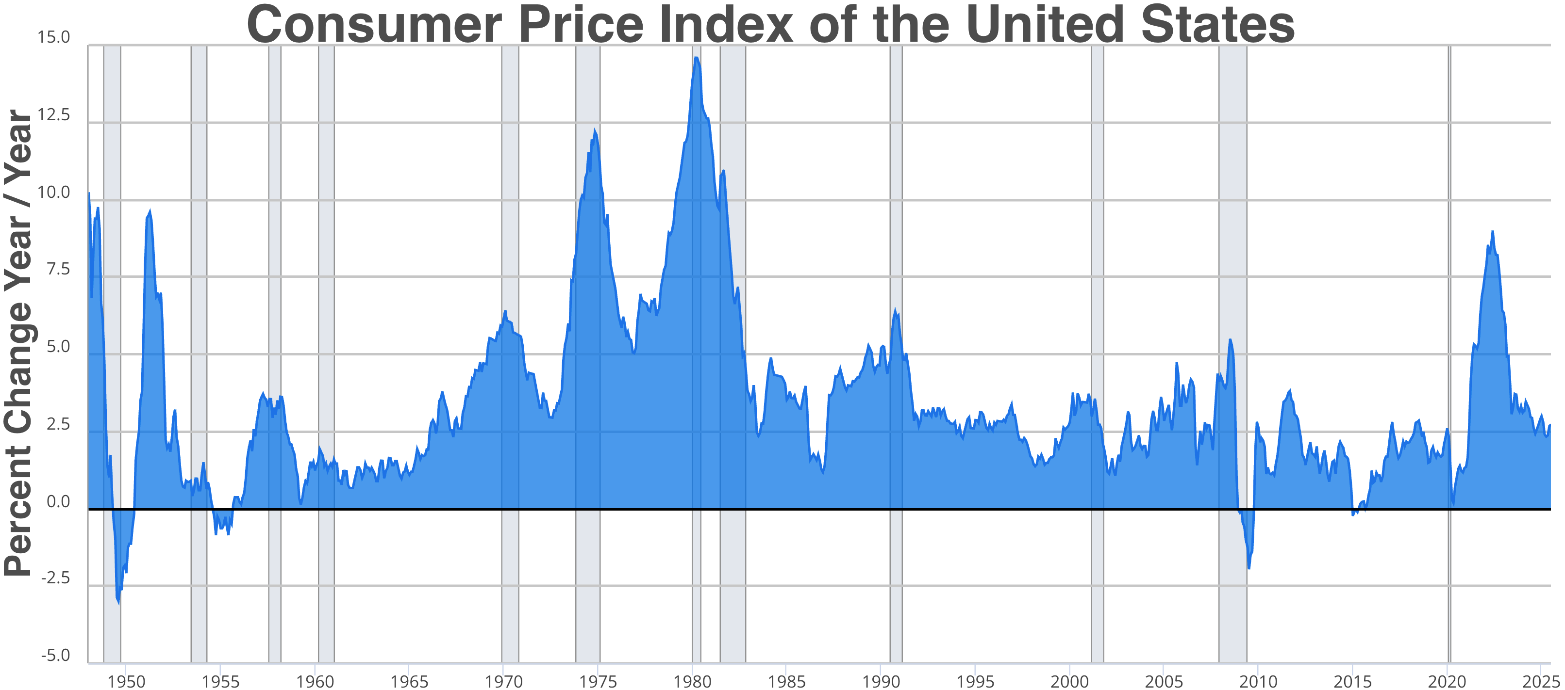 CPI