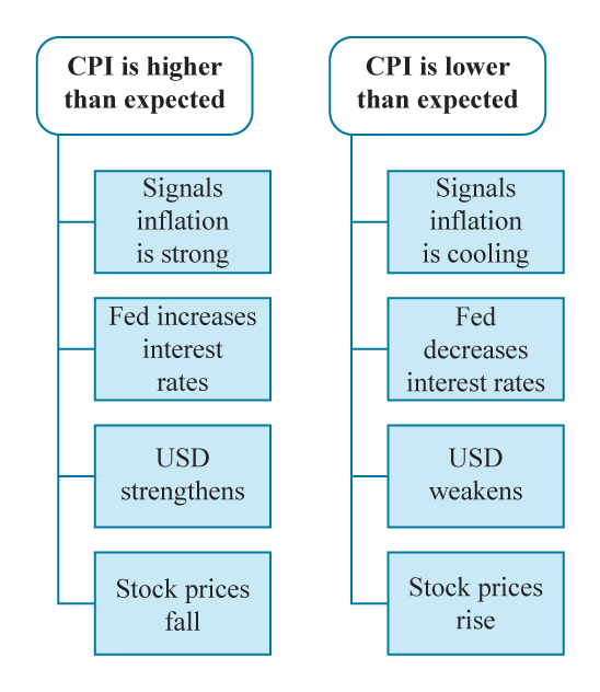 CPI Strategy