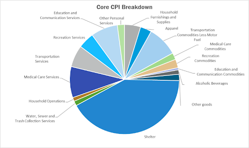 CPI Analysis