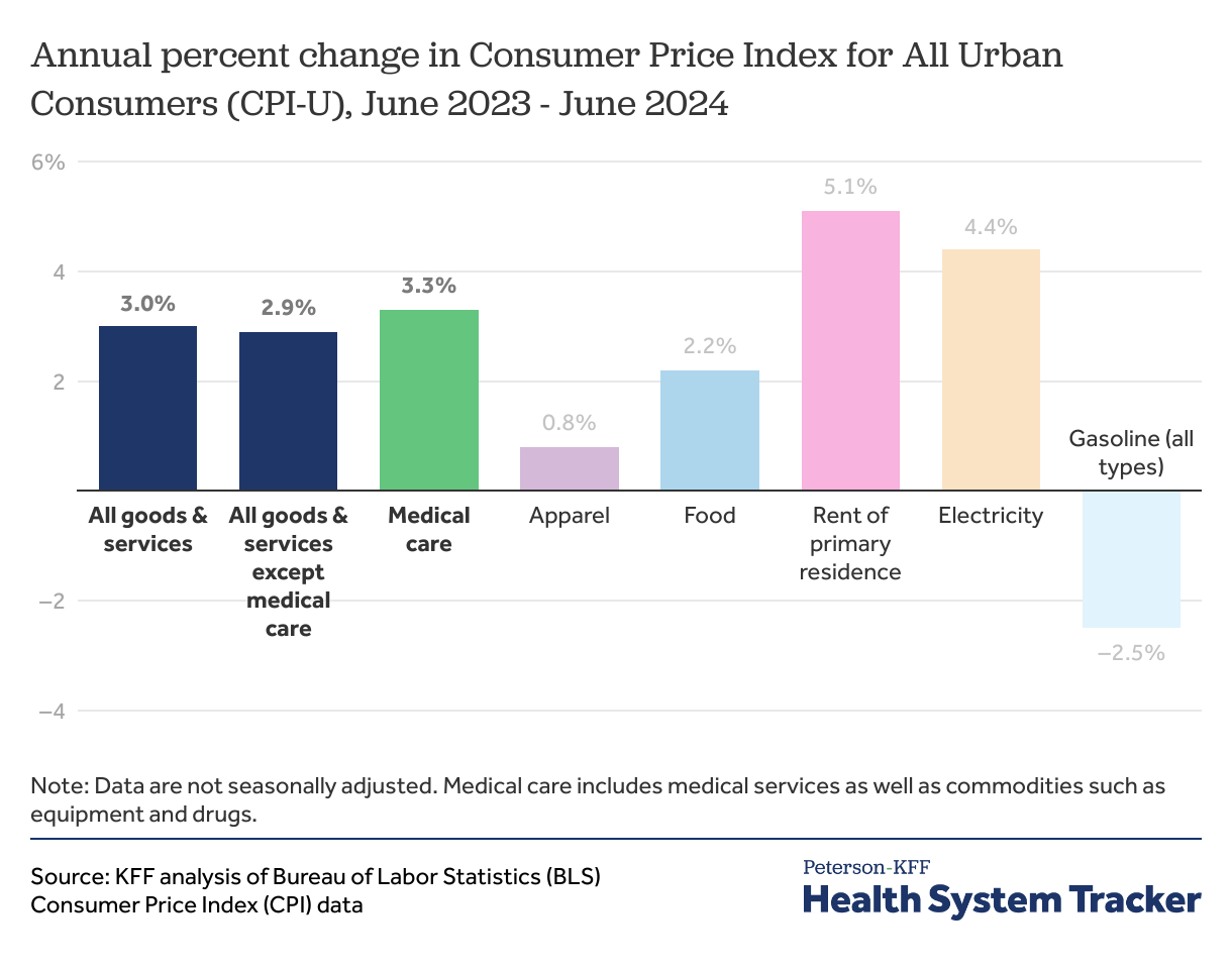 CPI Analysis