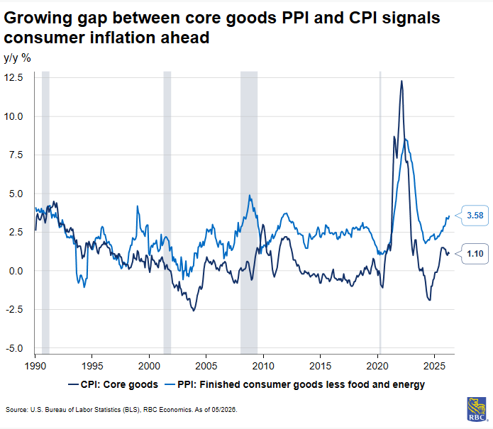 CPI analysis