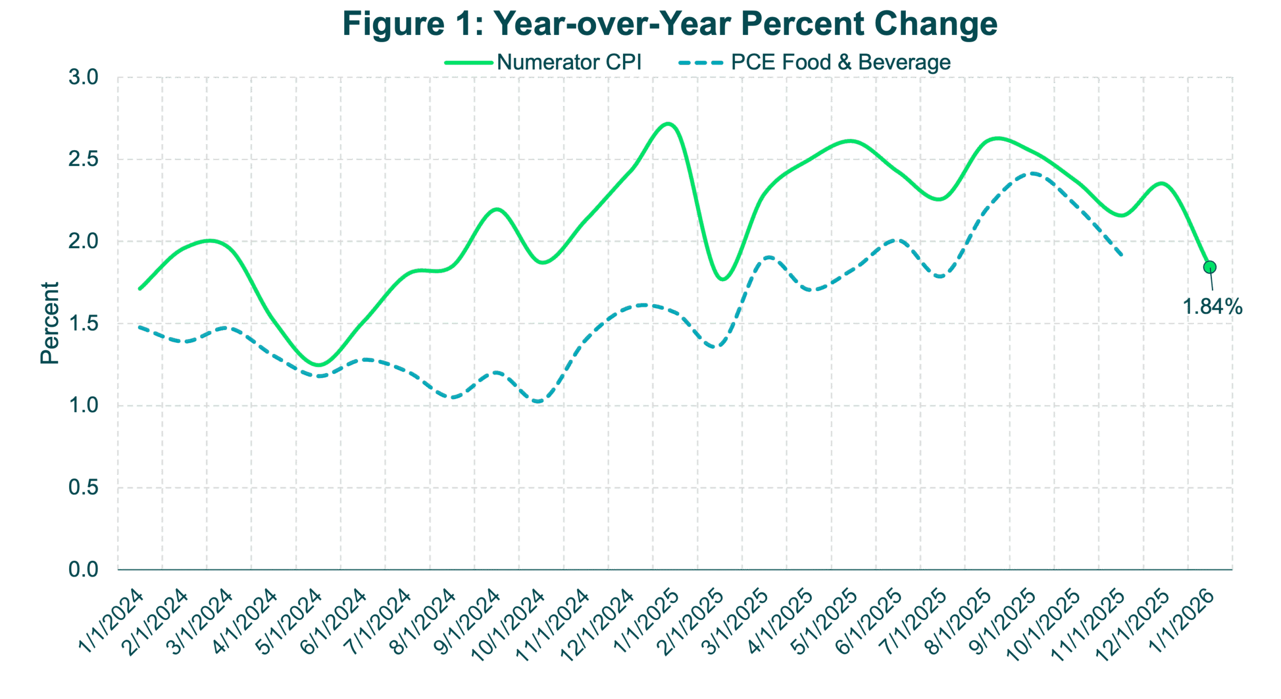 CPI analysis