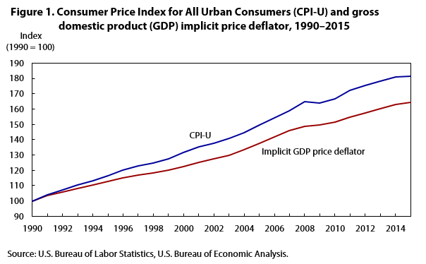 CPI Analysis
