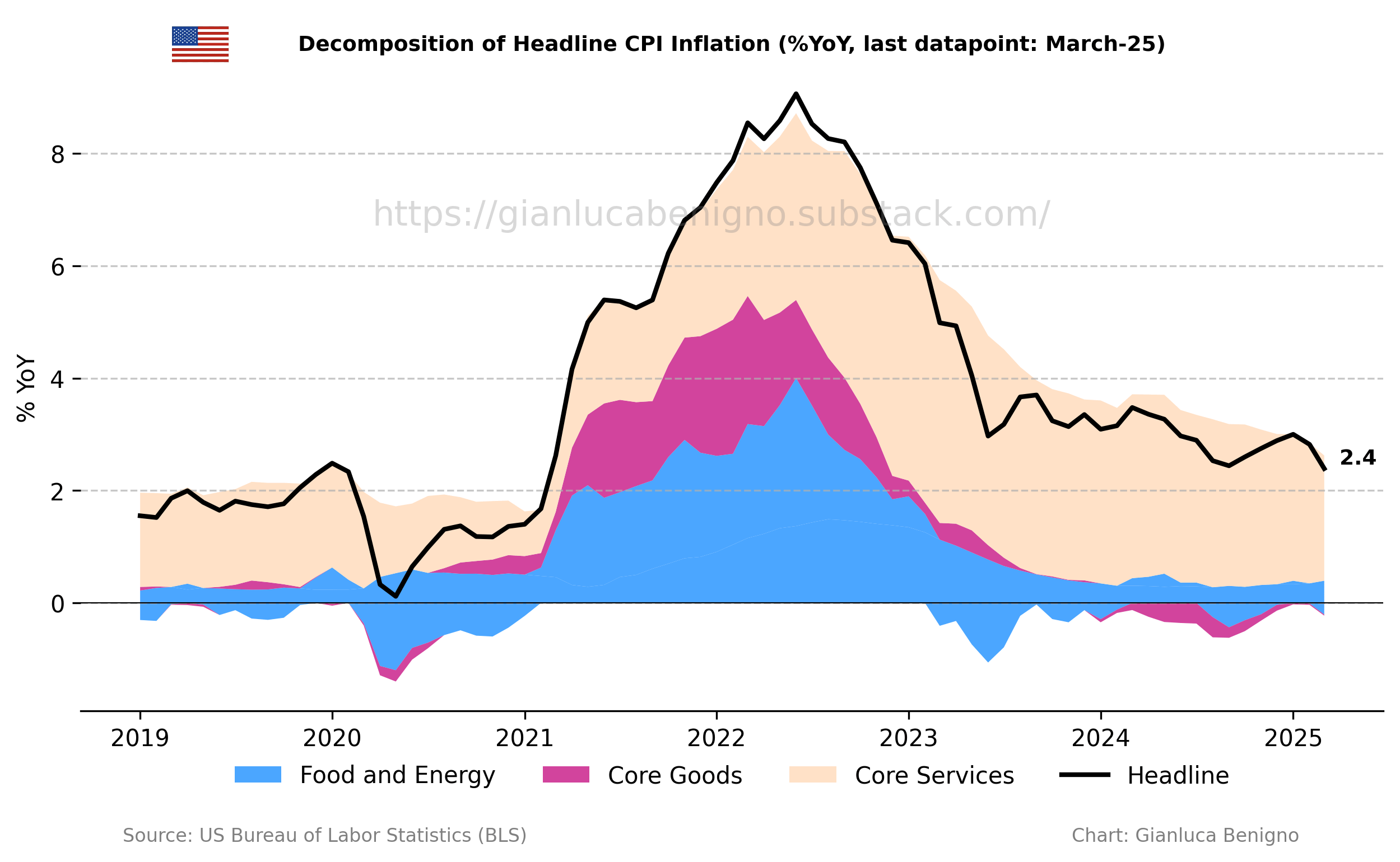 BLS CPI Data Access
